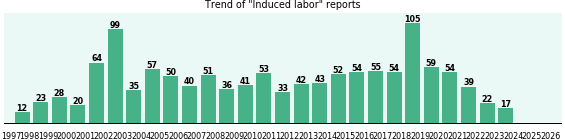 Induced labor: 1,238 reports from FDA and social media. Induced labor: 1,238 reports.